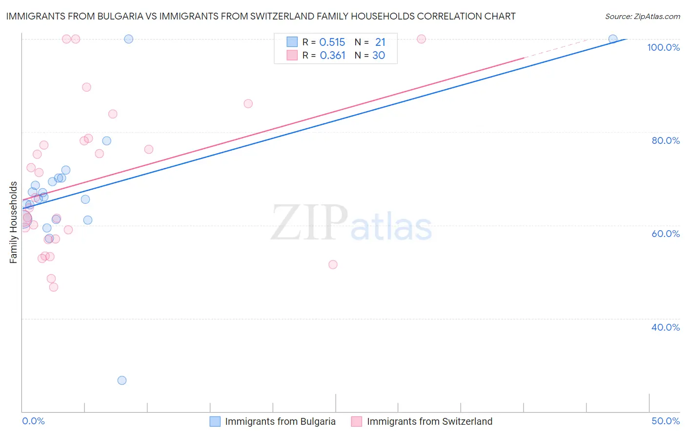 Immigrants from Bulgaria vs Immigrants from Switzerland Family Households