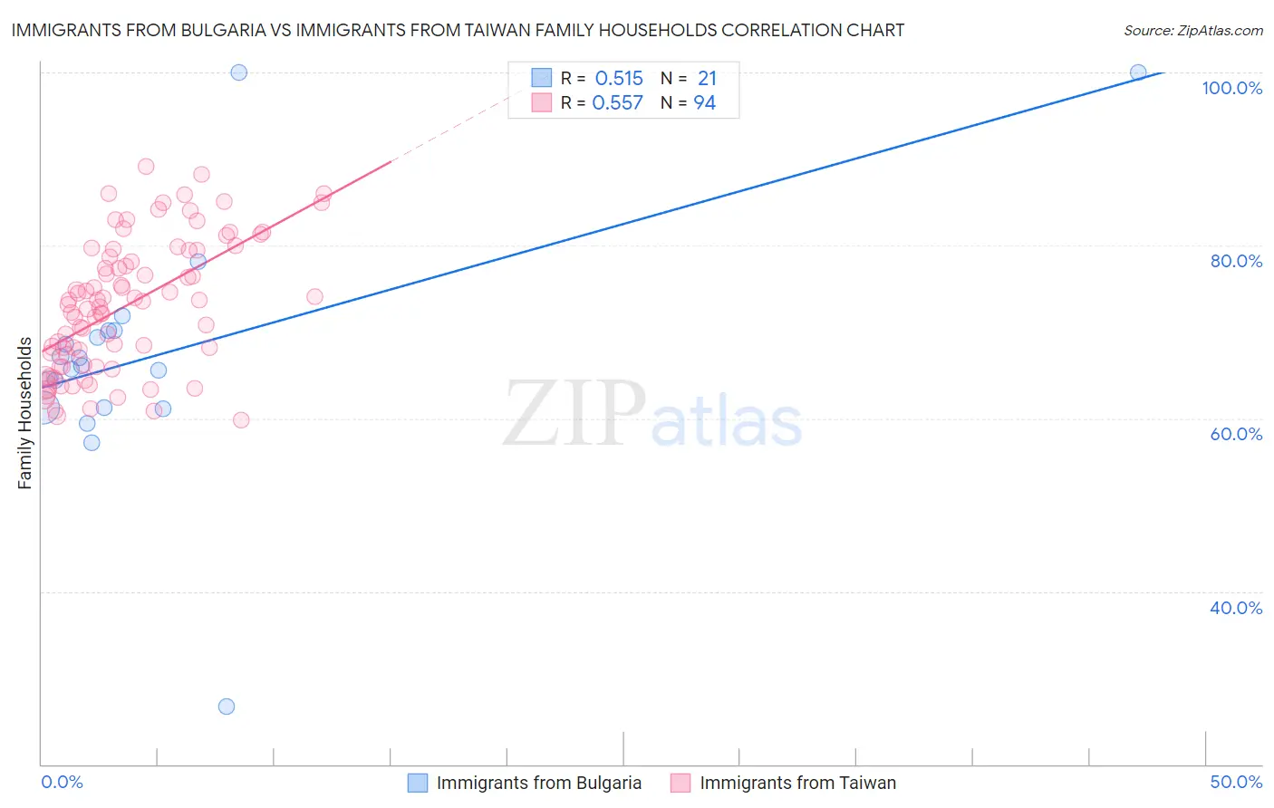 Immigrants from Bulgaria vs Immigrants from Taiwan Family Households