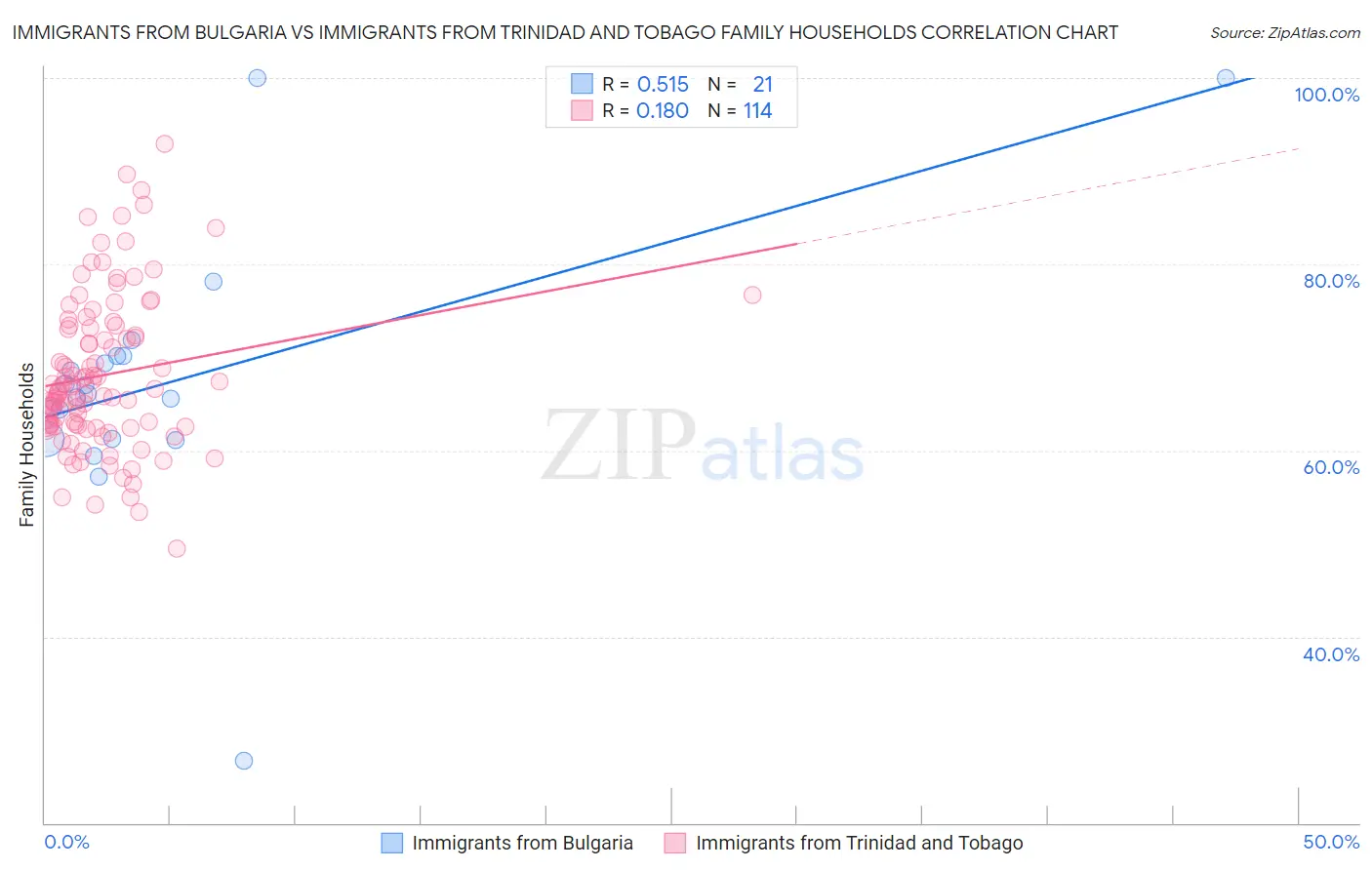 Immigrants from Bulgaria vs Immigrants from Trinidad and Tobago Family Households
