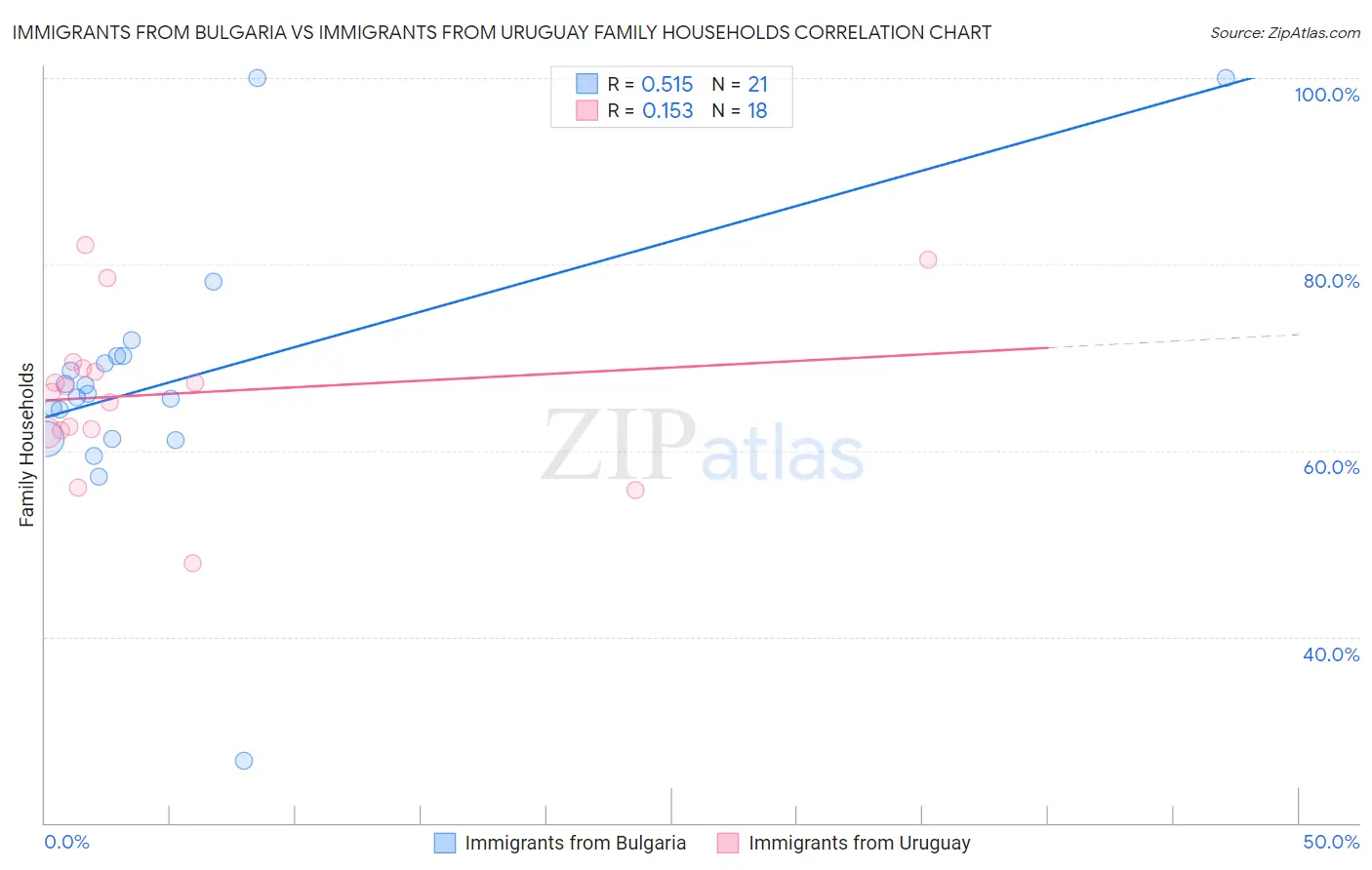 Immigrants from Bulgaria vs Immigrants from Uruguay Family Households