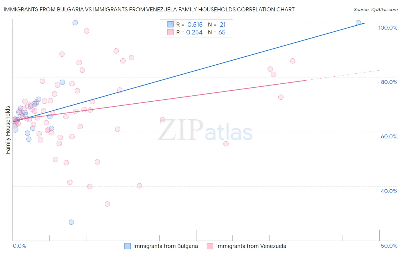 Immigrants from Bulgaria vs Immigrants from Venezuela Family Households