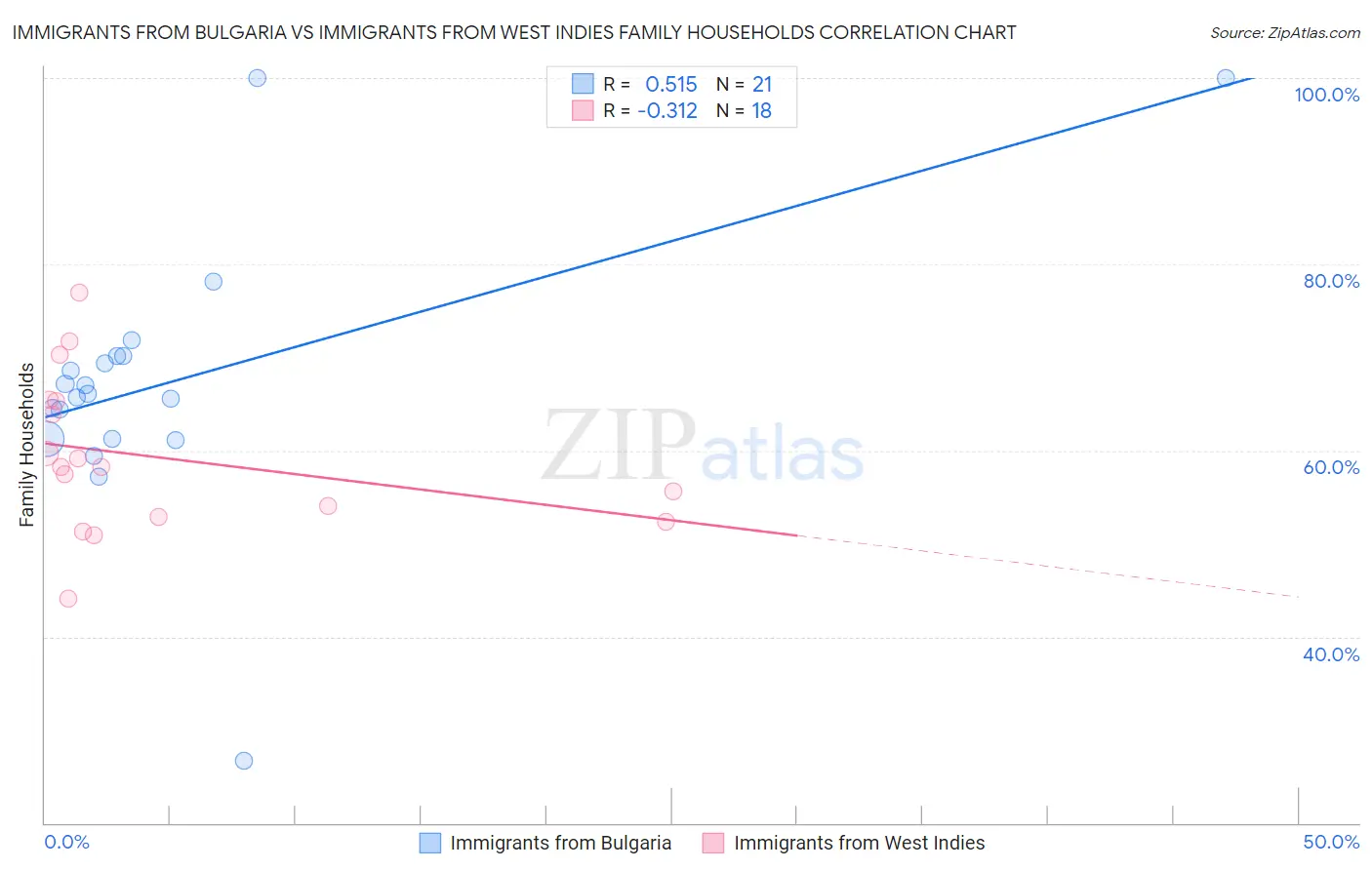 Immigrants from Bulgaria vs Immigrants from West Indies Family Households