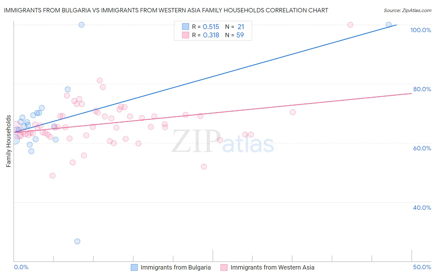 Immigrants from Bulgaria vs Immigrants from Western Asia Family Households