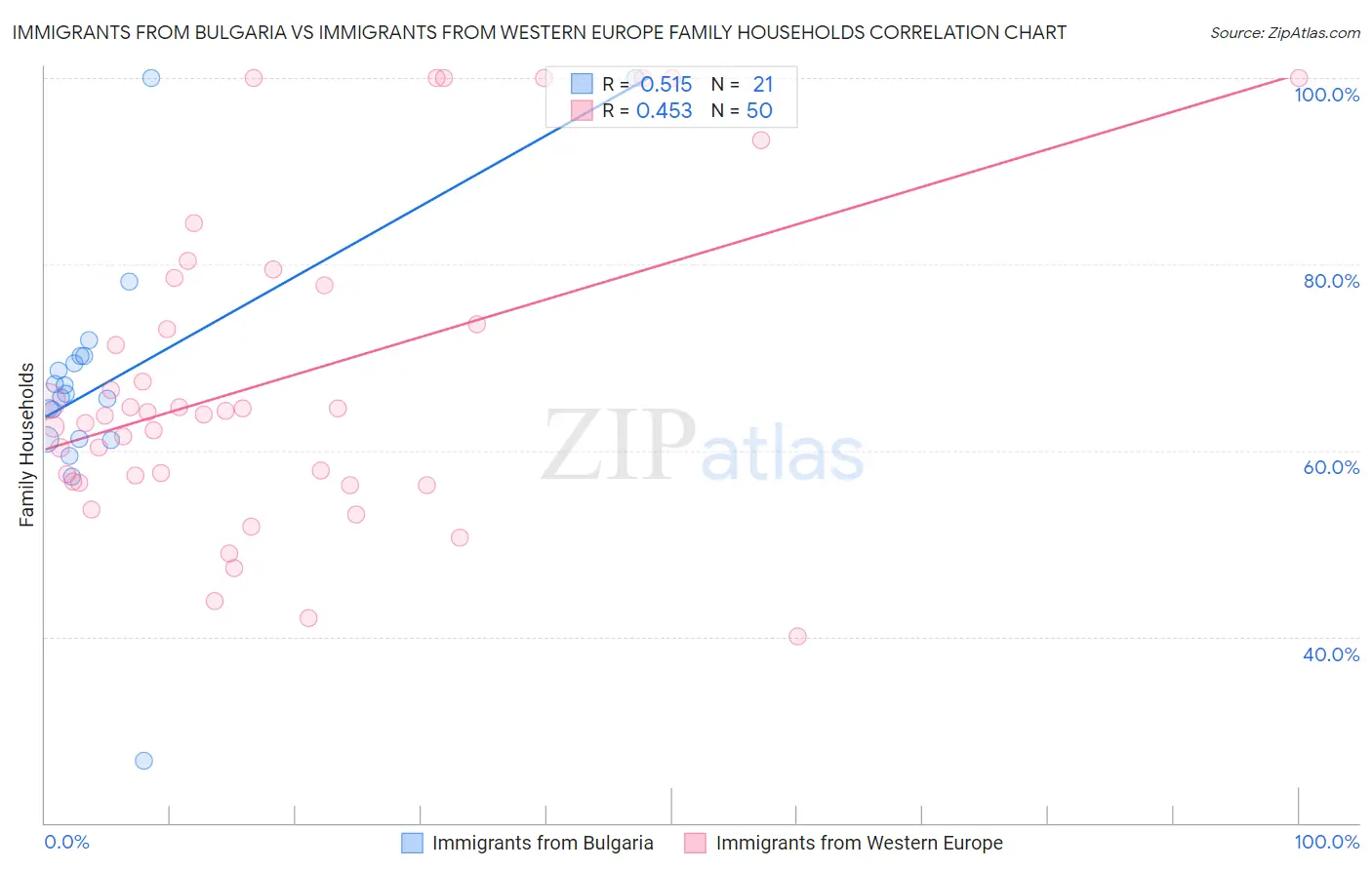 Immigrants from Bulgaria vs Immigrants from Western Europe Family Households
