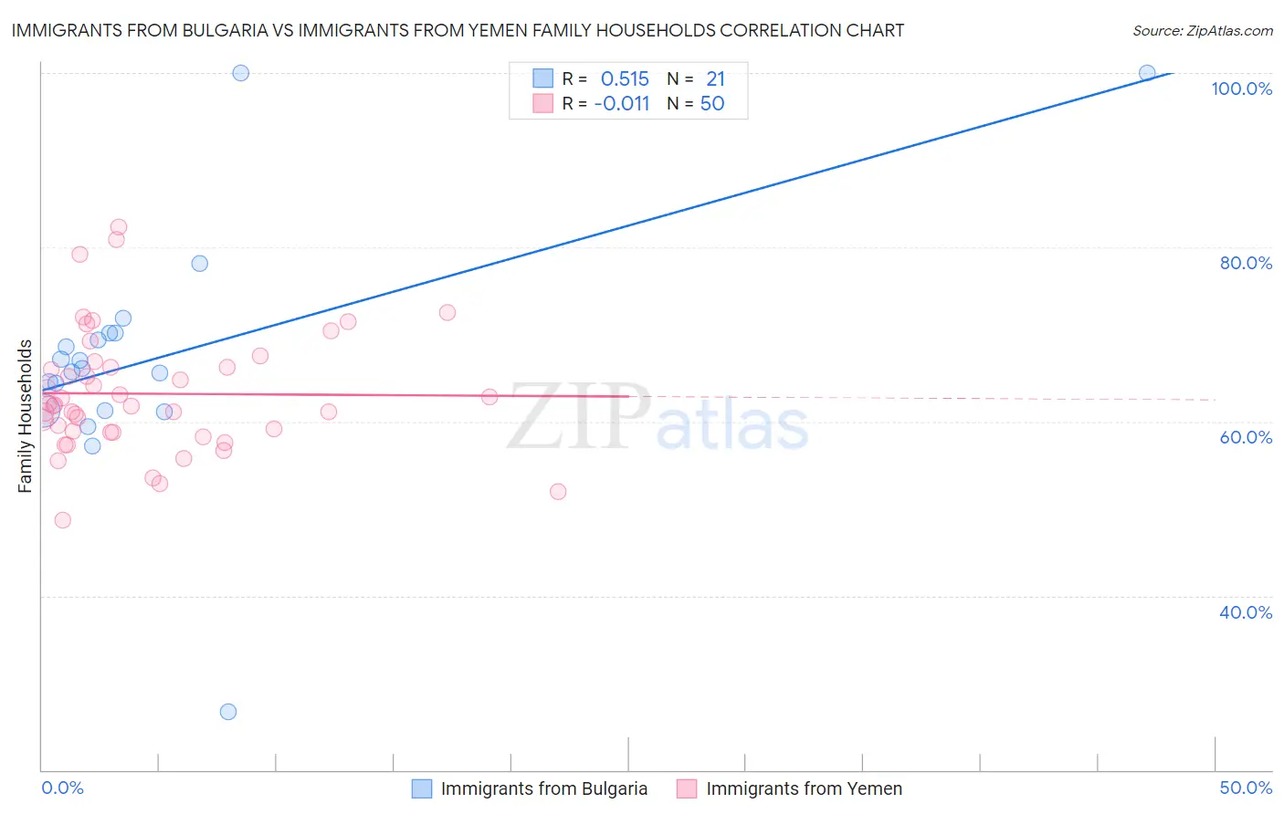 Immigrants from Bulgaria vs Immigrants from Yemen Family Households