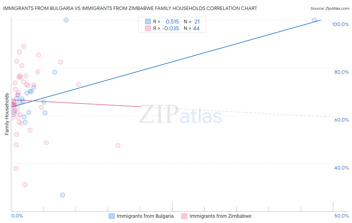 Immigrants from Bulgaria vs Immigrants from Zimbabwe Family Households