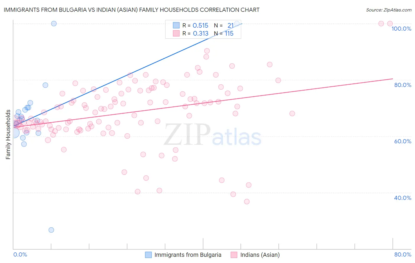 Immigrants from Bulgaria vs Indian (Asian) Family Households