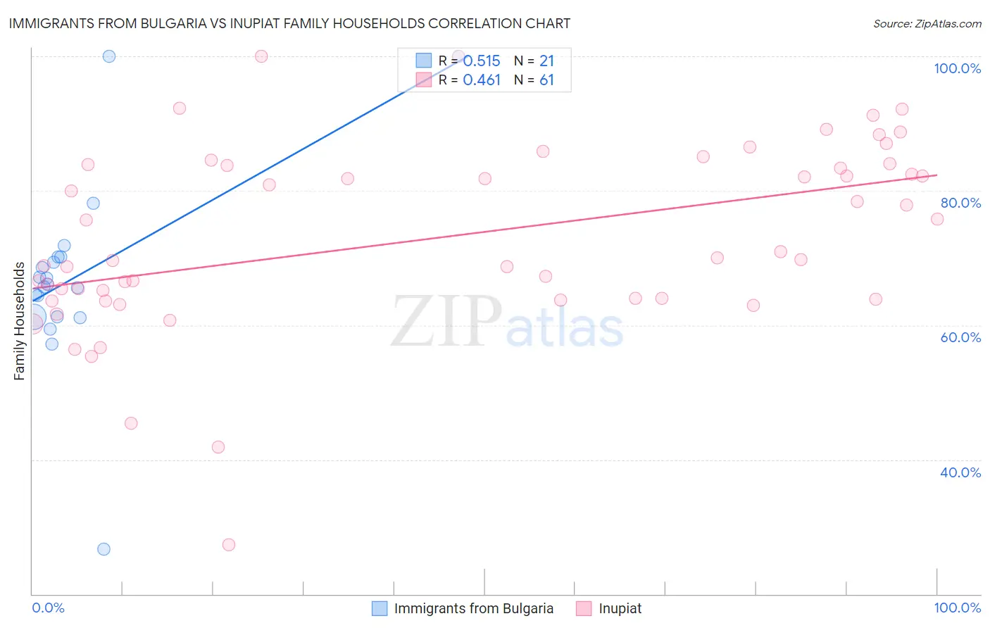Immigrants from Bulgaria vs Inupiat Family Households