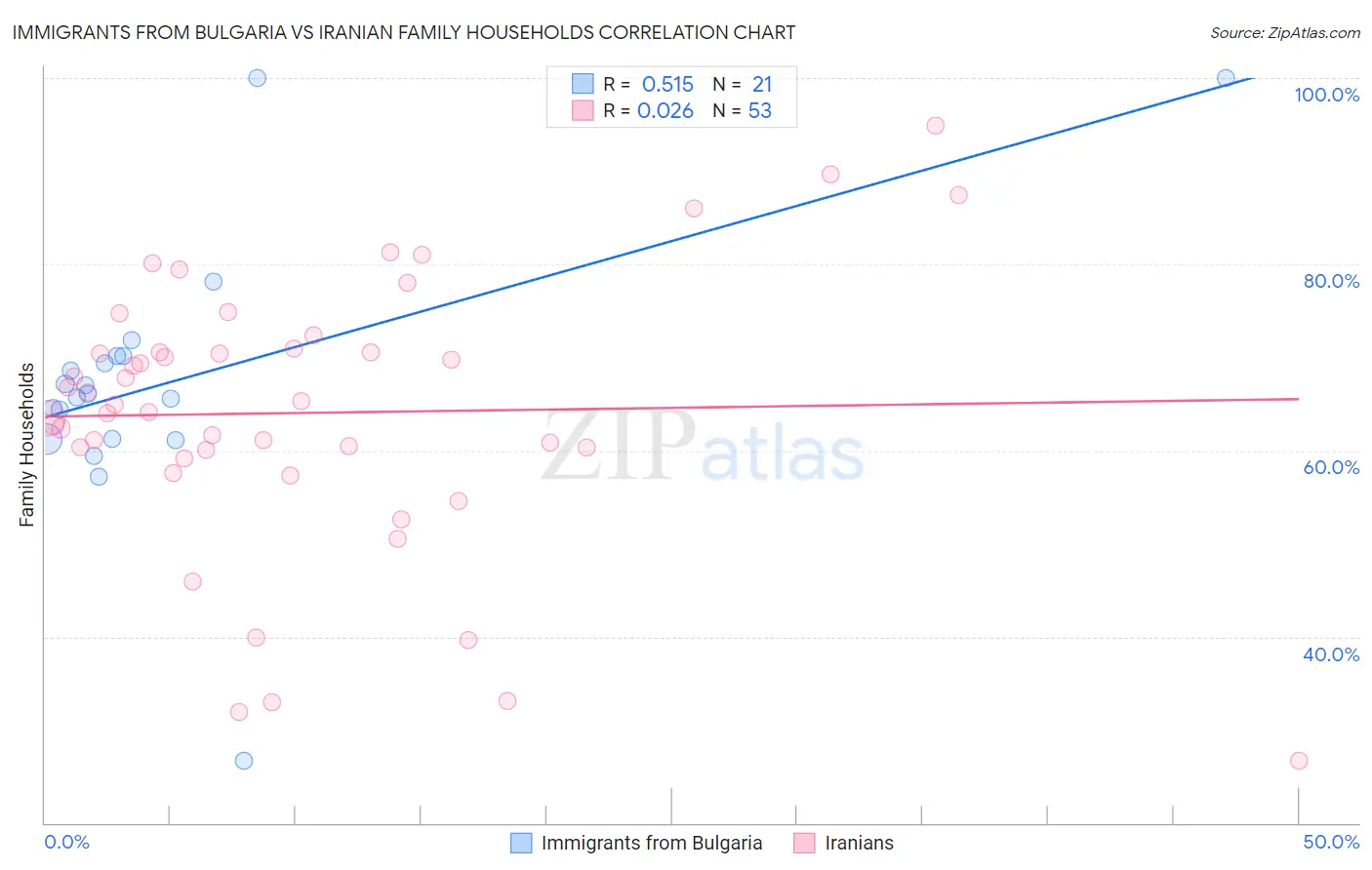 Immigrants from Bulgaria vs Iranian Family Households