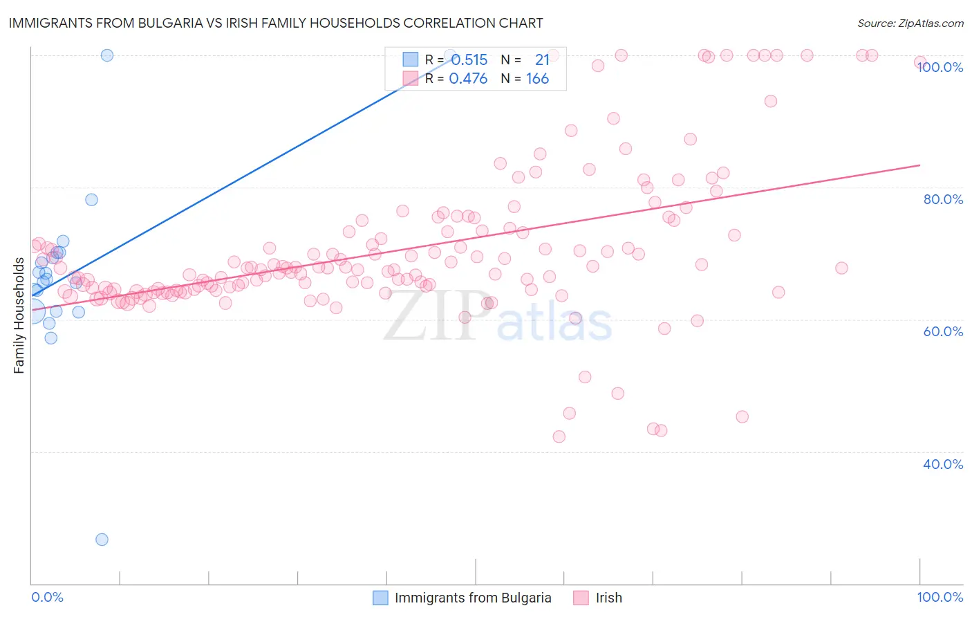 Immigrants from Bulgaria vs Irish Family Households