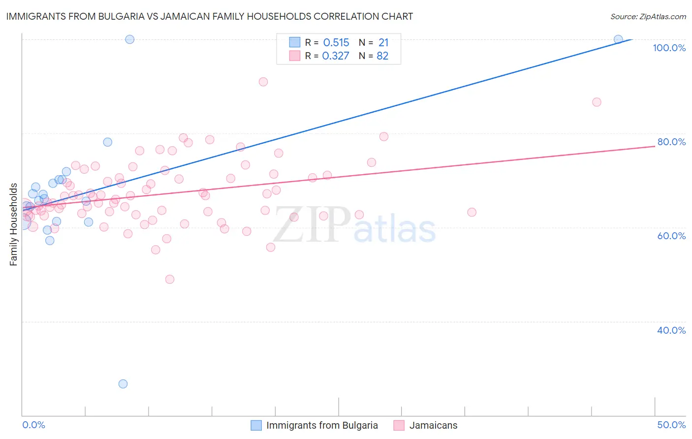 Immigrants from Bulgaria vs Jamaican Family Households