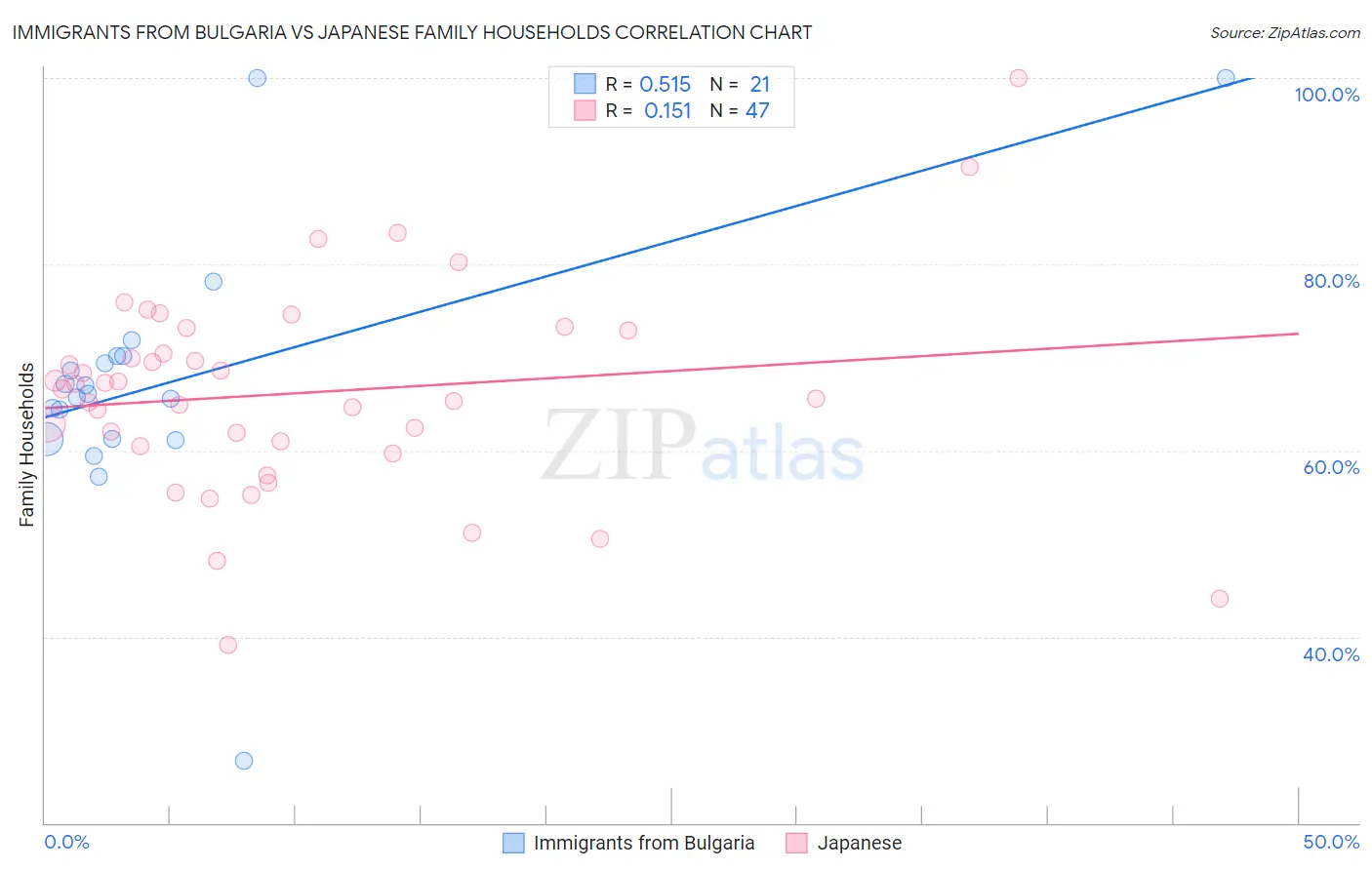 Immigrants from Bulgaria vs Japanese Family Households