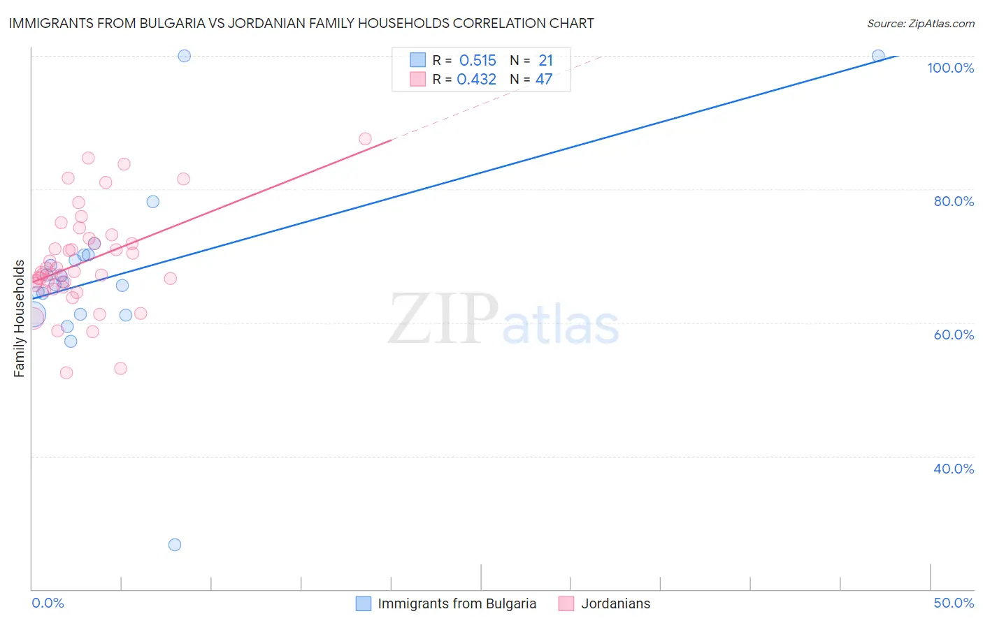 Immigrants from Bulgaria vs Jordanian Family Households