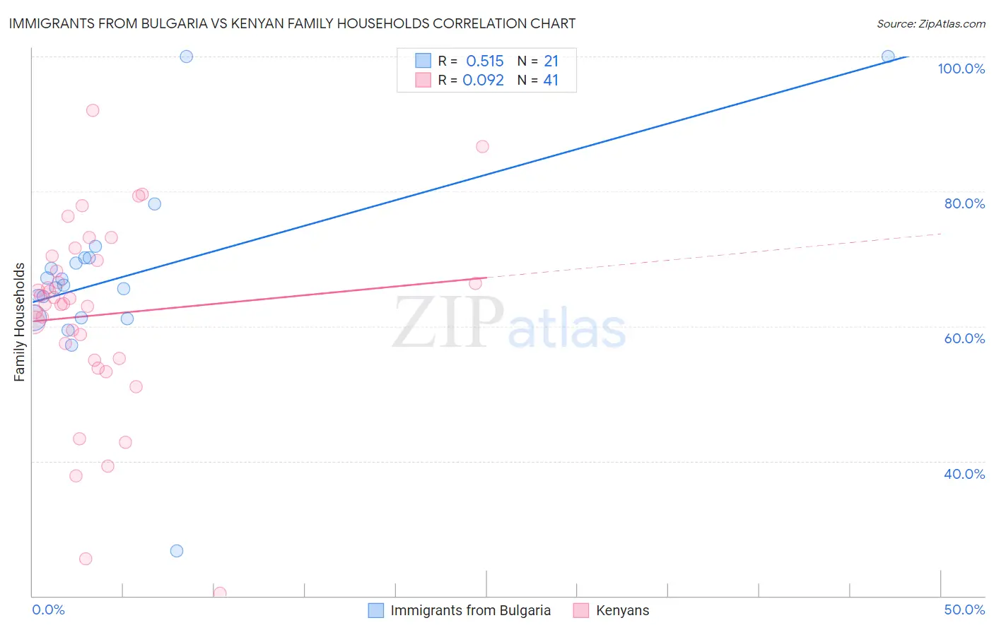 Immigrants from Bulgaria vs Kenyan Family Households