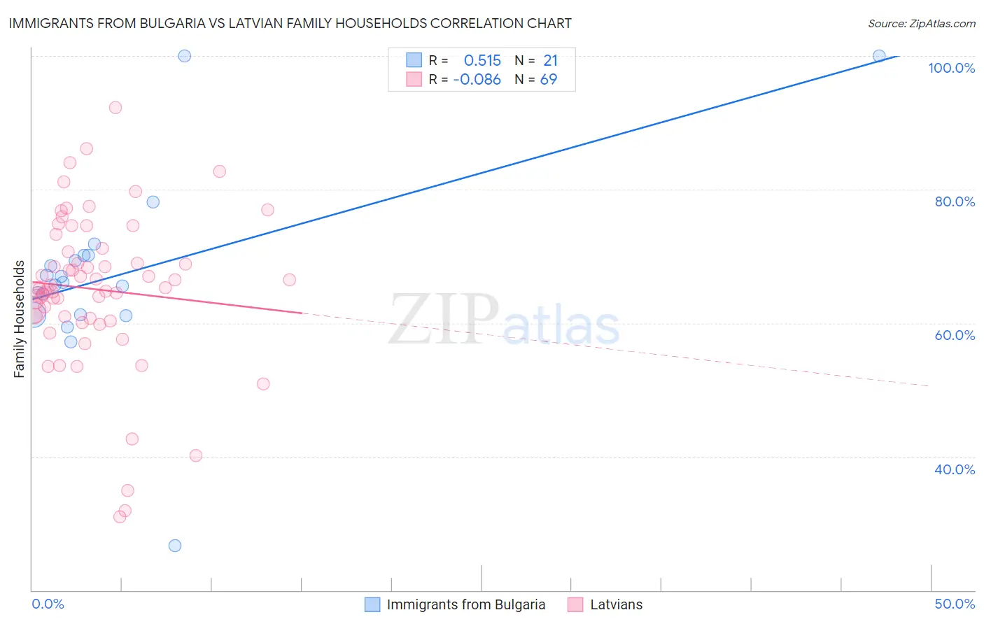 Immigrants from Bulgaria vs Latvian Family Households