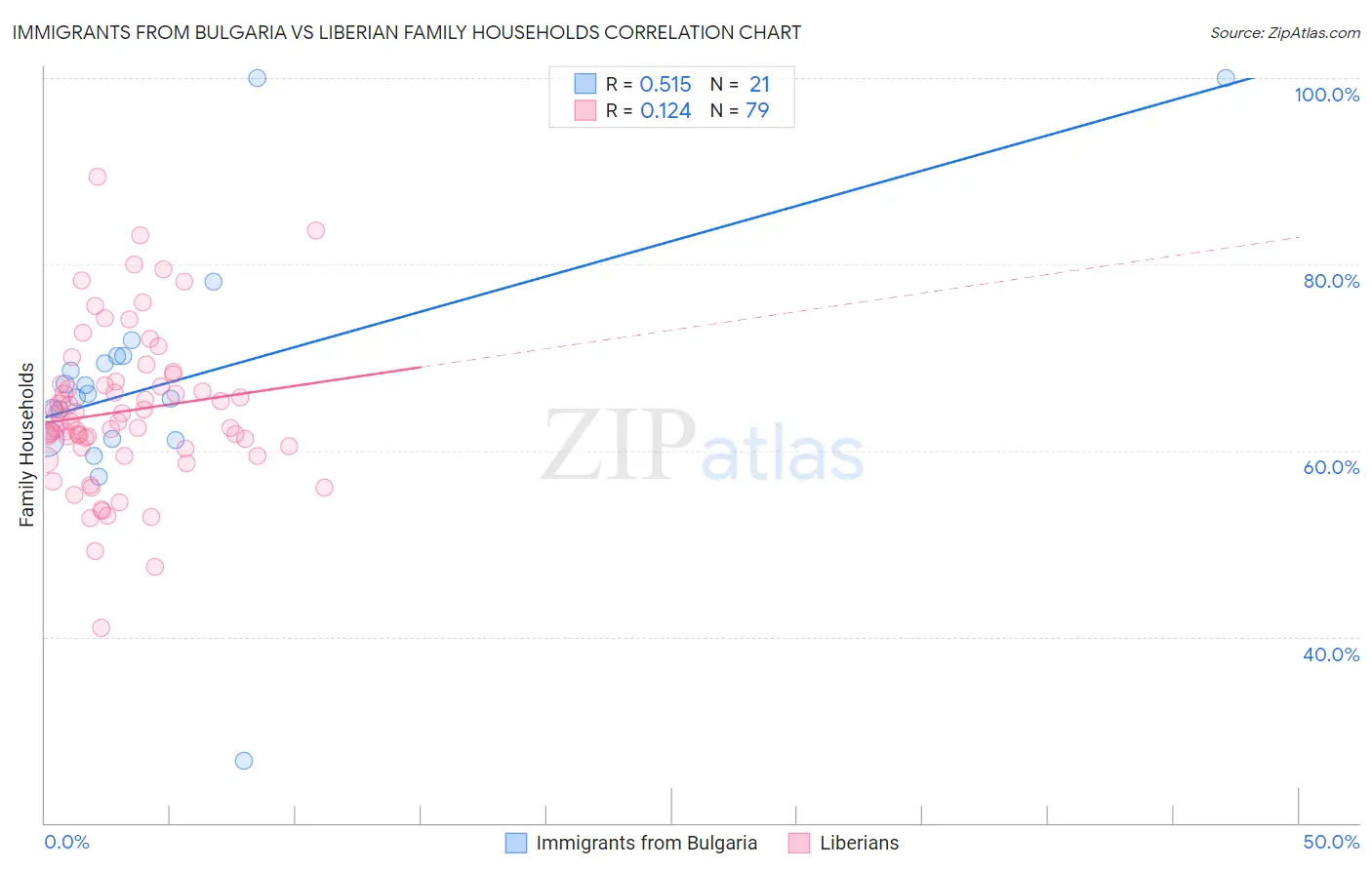 Immigrants from Bulgaria vs Liberian Family Households