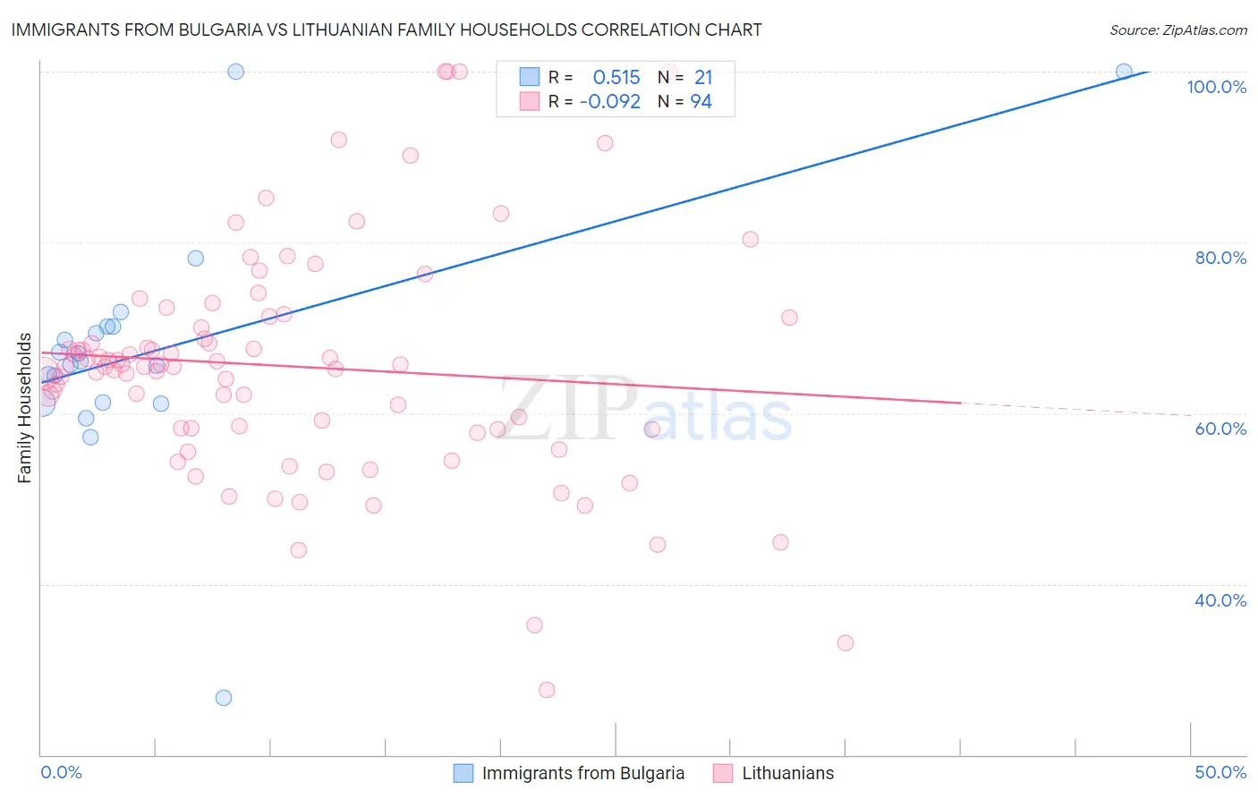 Immigrants from Bulgaria vs Lithuanian Family Households