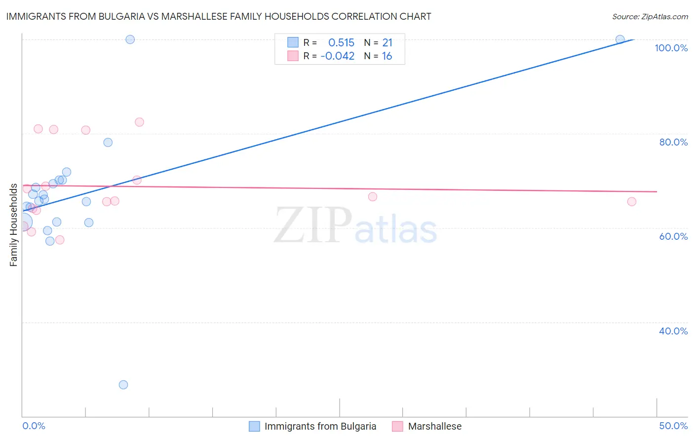 Immigrants from Bulgaria vs Marshallese Family Households