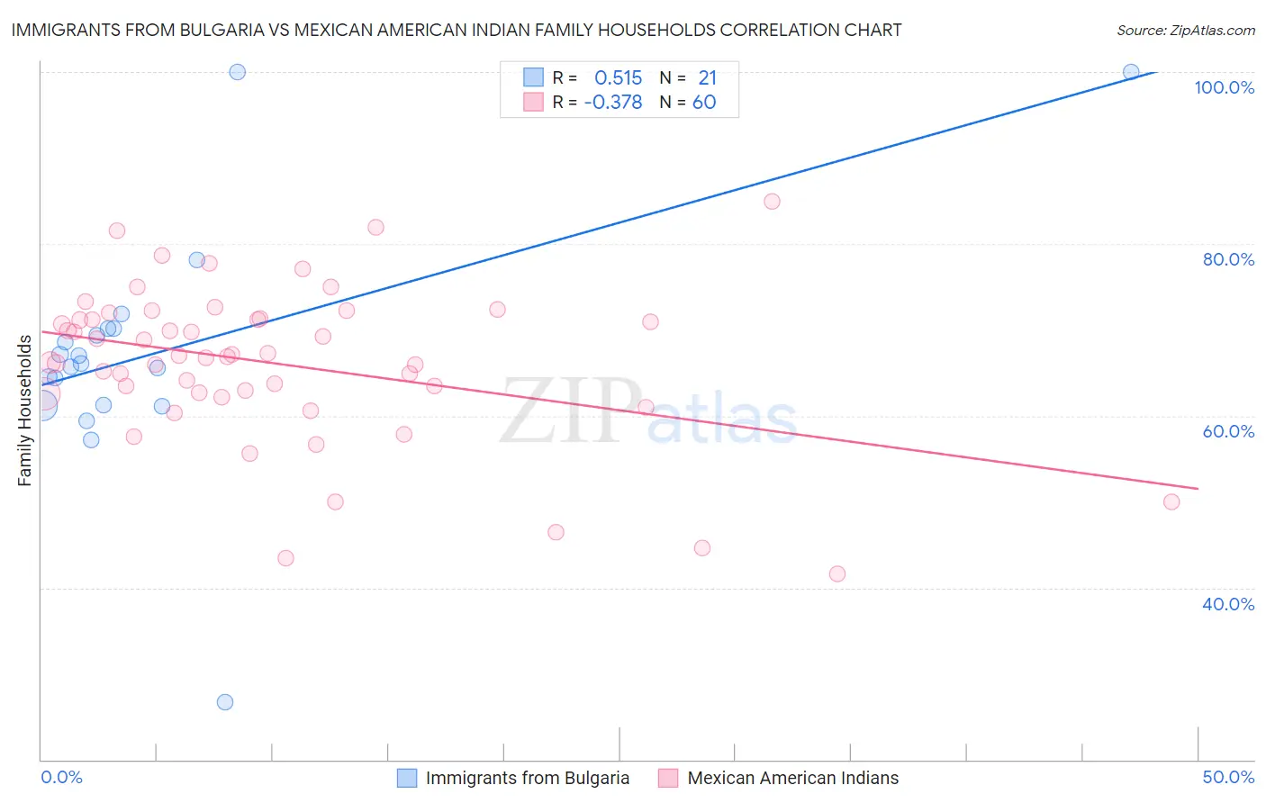 Immigrants from Bulgaria vs Mexican American Indian Family Households