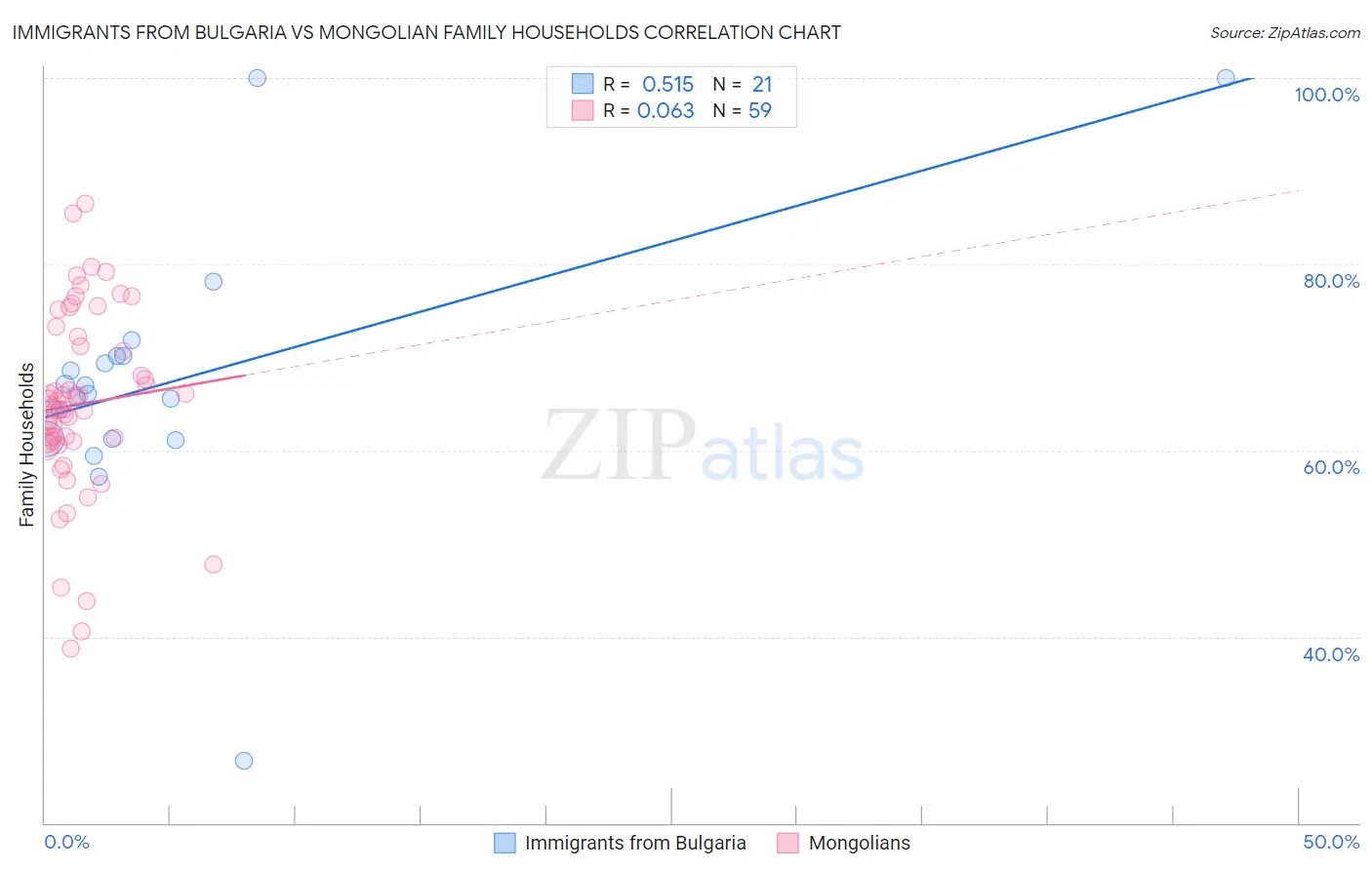 Immigrants from Bulgaria vs Mongolian Family Households