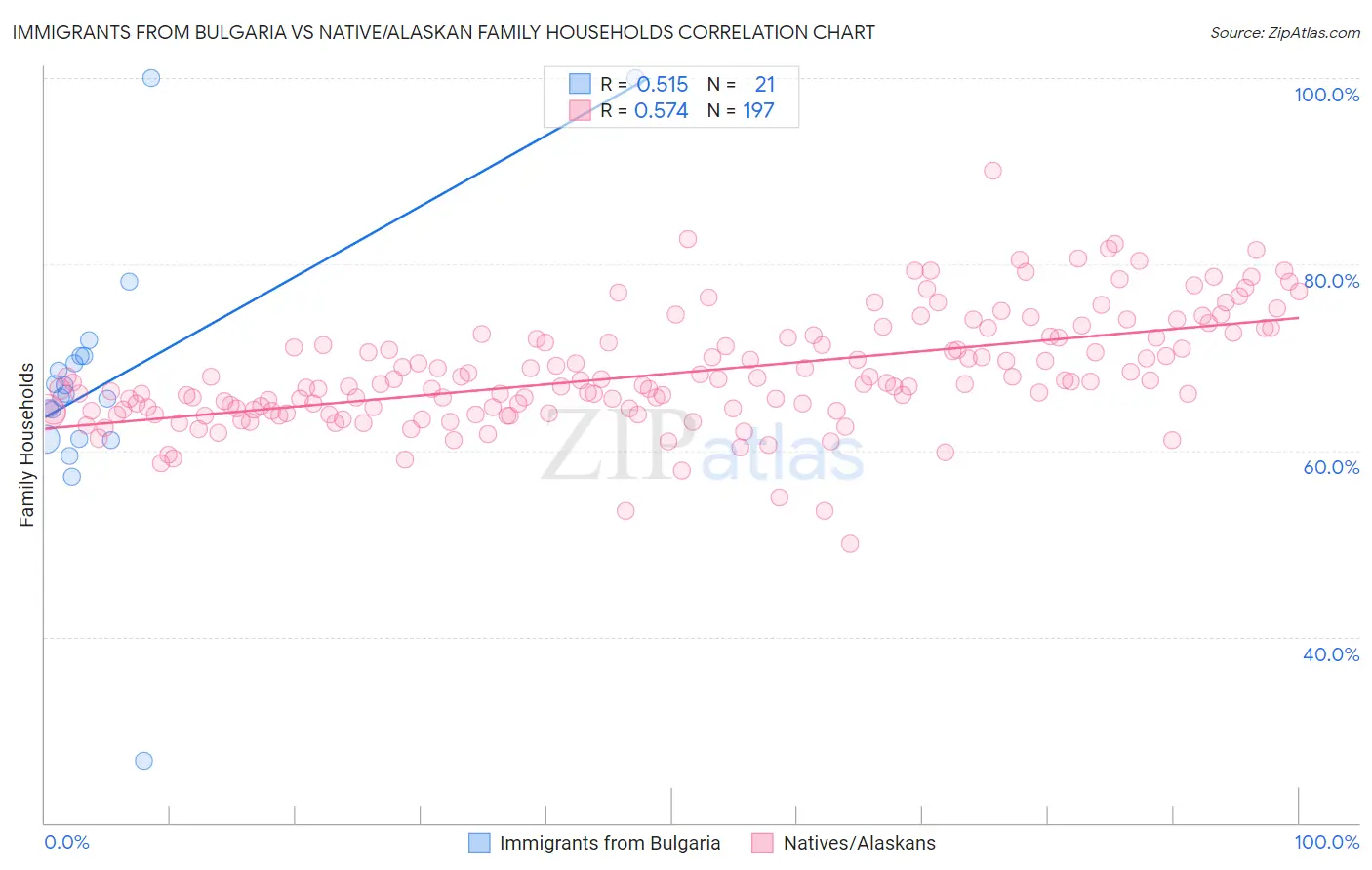 Immigrants from Bulgaria vs Native/Alaskan Family Households