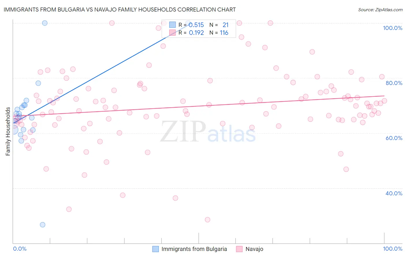Immigrants from Bulgaria vs Navajo Family Households