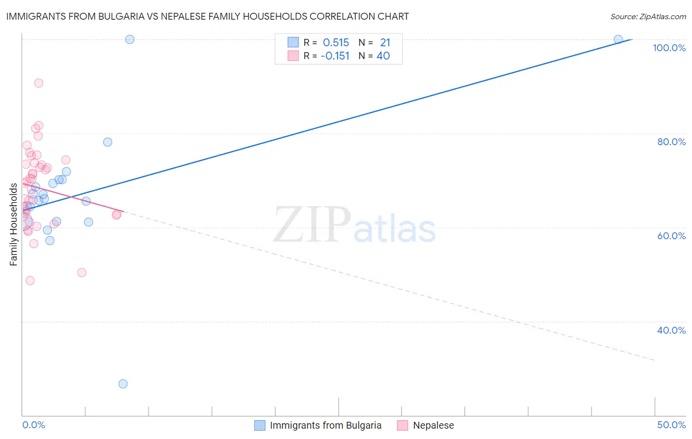 Immigrants from Bulgaria vs Nepalese Family Households