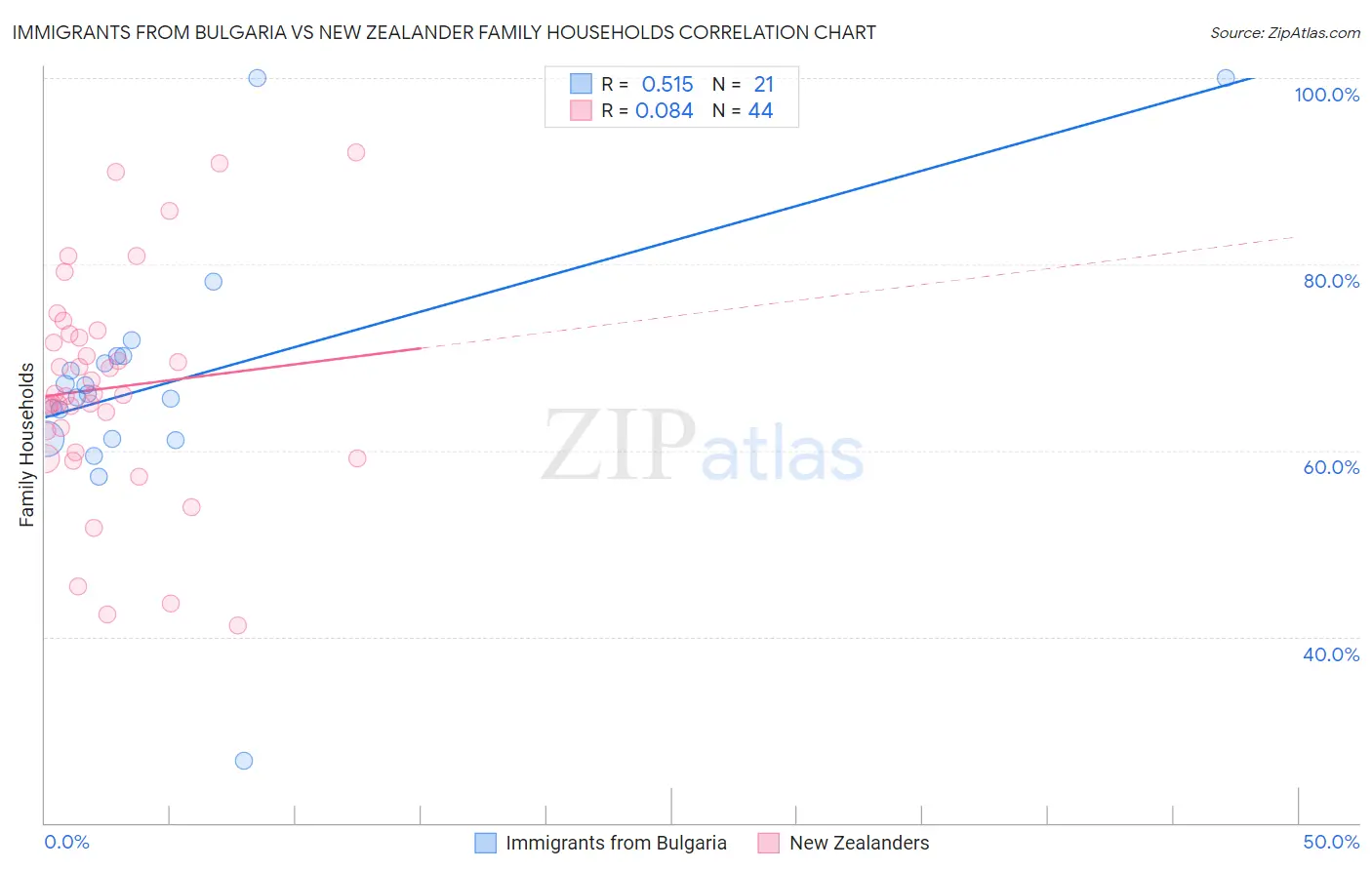 Immigrants from Bulgaria vs New Zealander Family Households