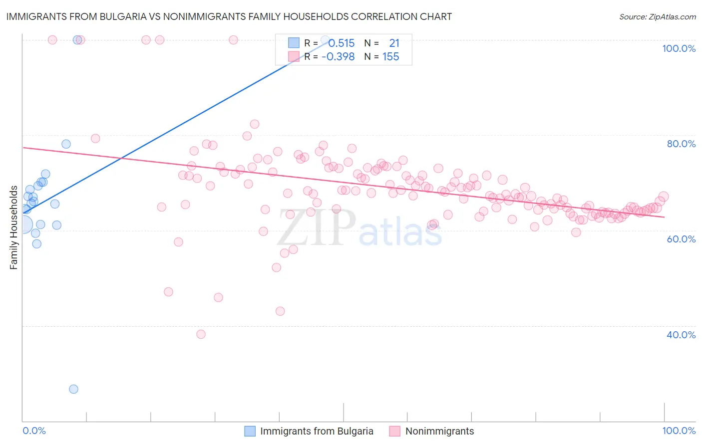 Immigrants from Bulgaria vs Nonimmigrants Family Households