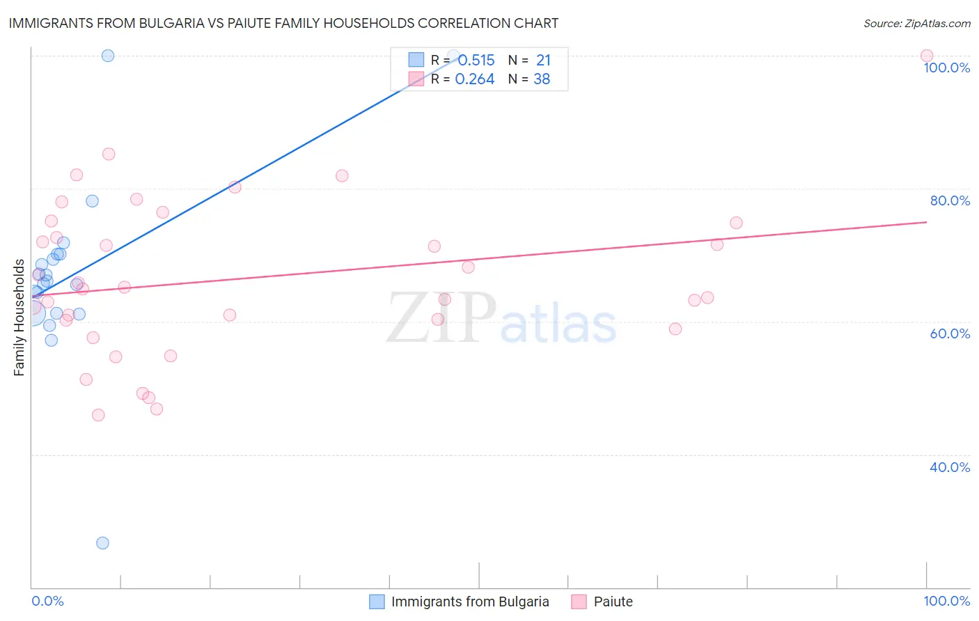 Immigrants from Bulgaria vs Paiute Family Households
