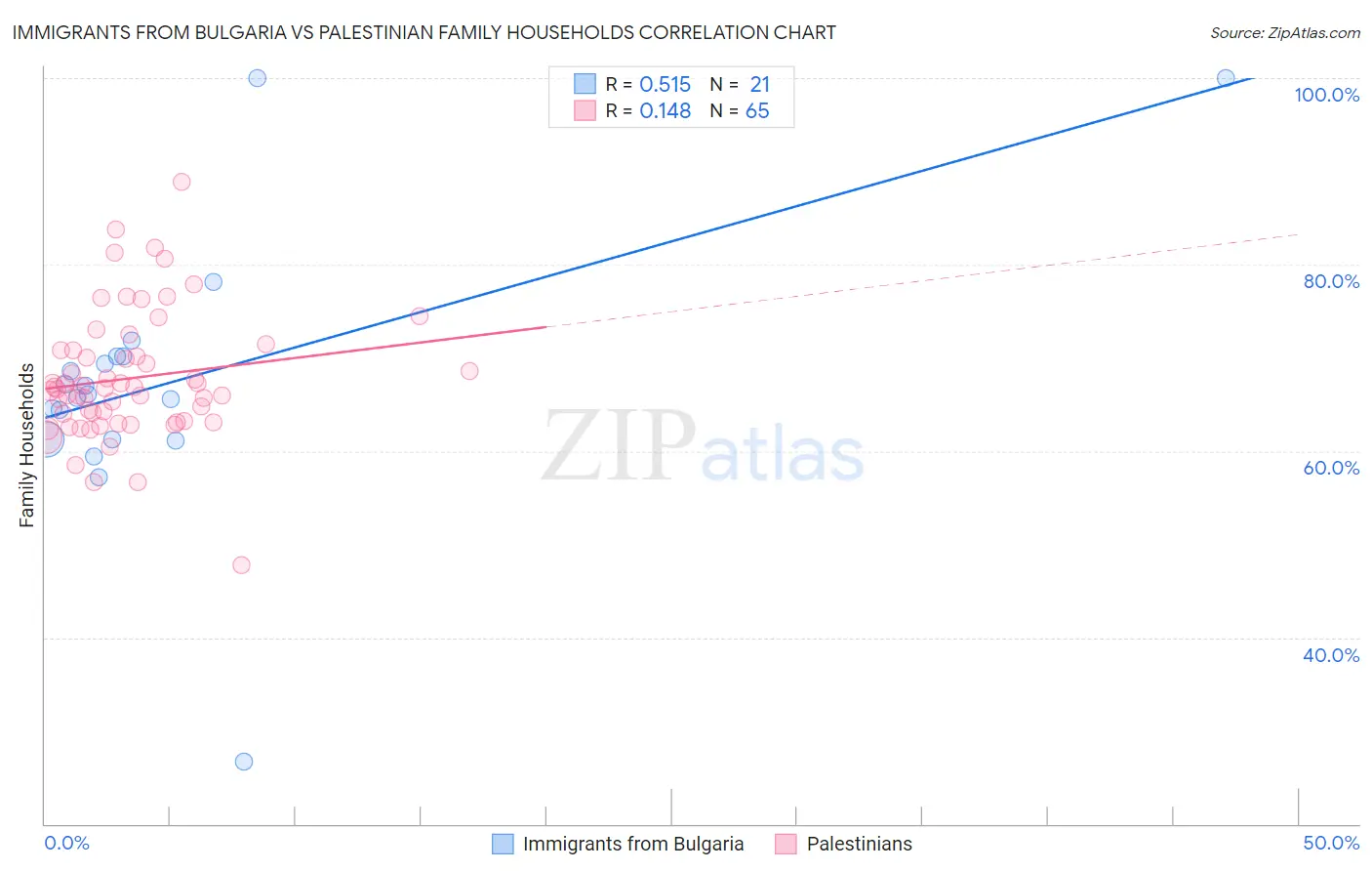Immigrants from Bulgaria vs Palestinian Family Households