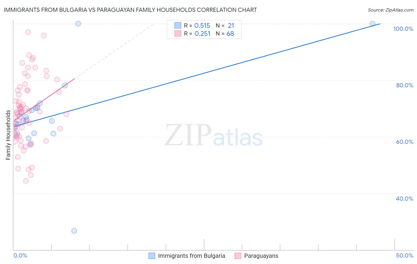 Immigrants from Bulgaria vs Paraguayan Family Households