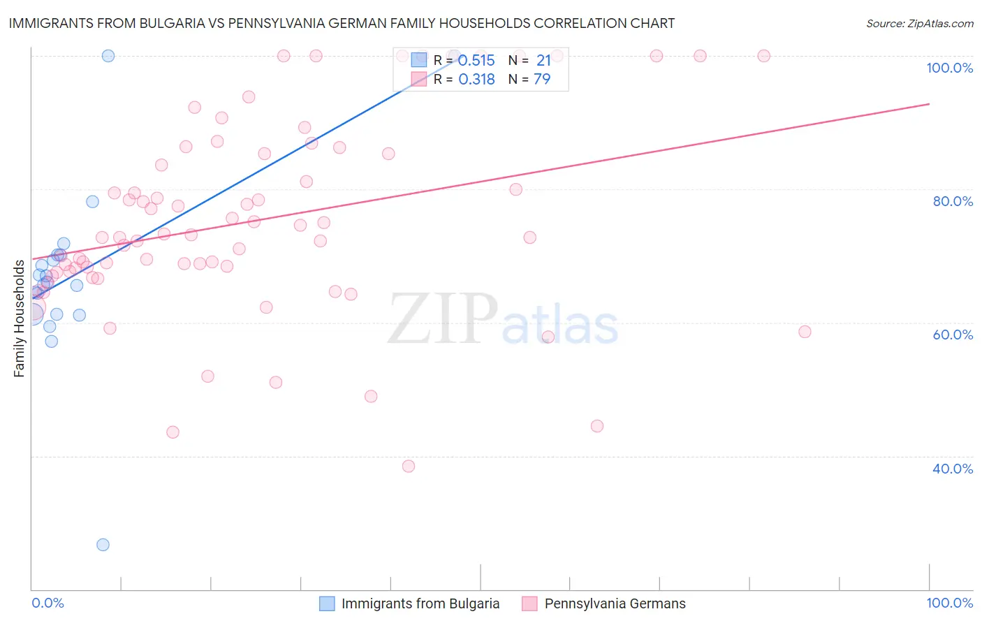 Immigrants from Bulgaria vs Pennsylvania German Family Households