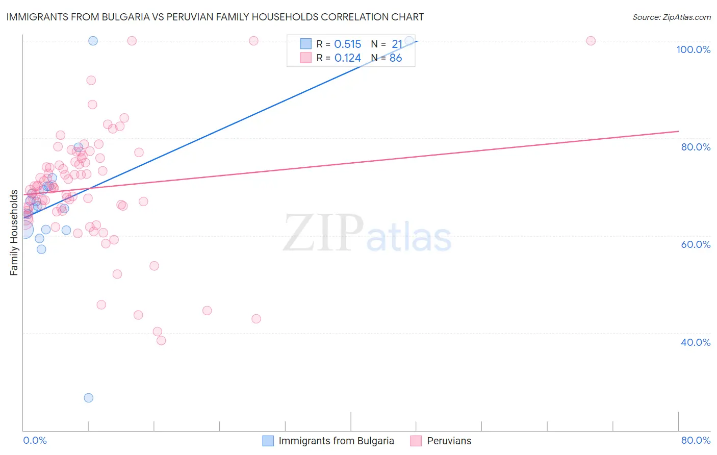 Immigrants from Bulgaria vs Peruvian Family Households