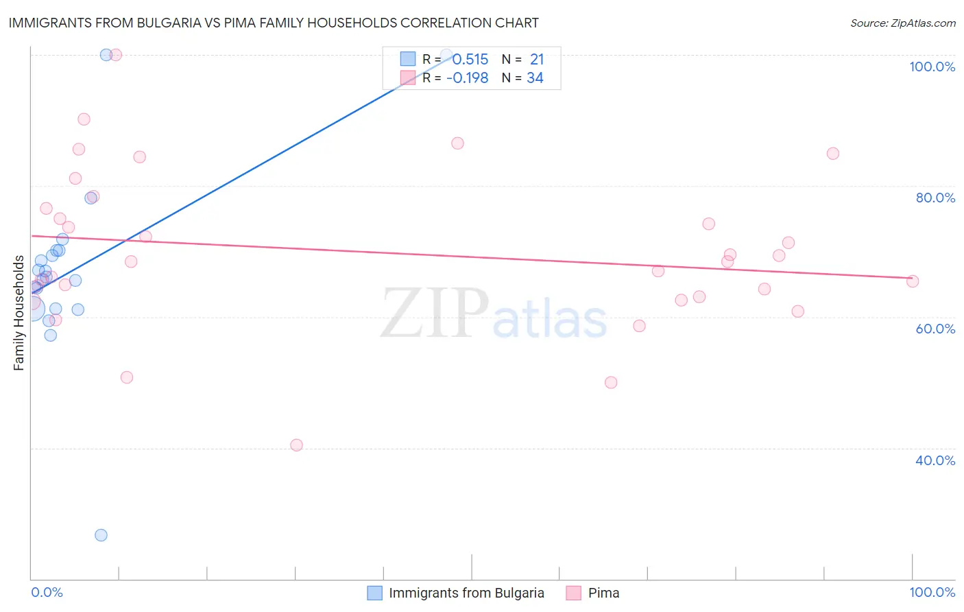 Immigrants from Bulgaria vs Pima Family Households