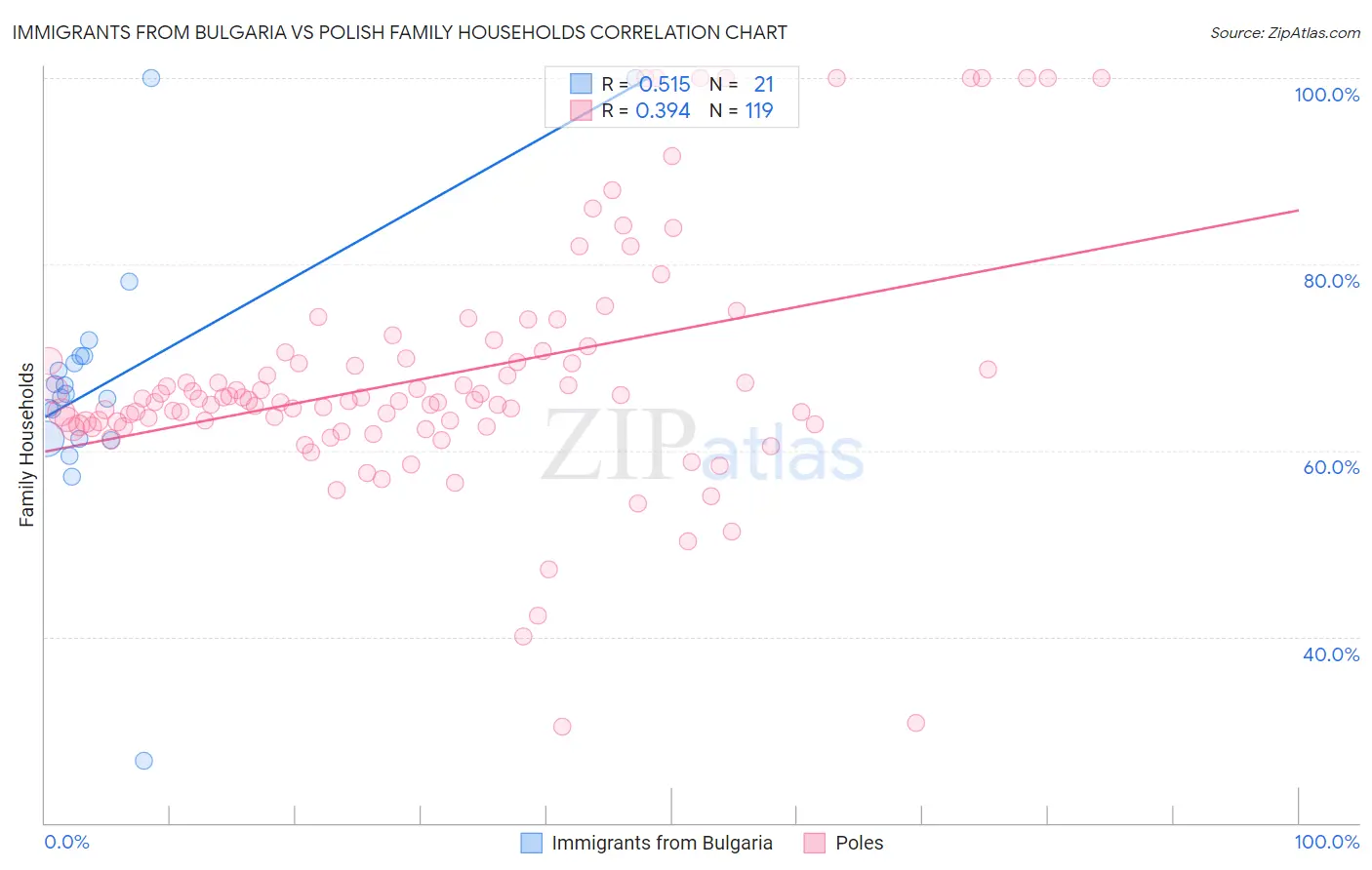 Immigrants from Bulgaria vs Polish Family Households