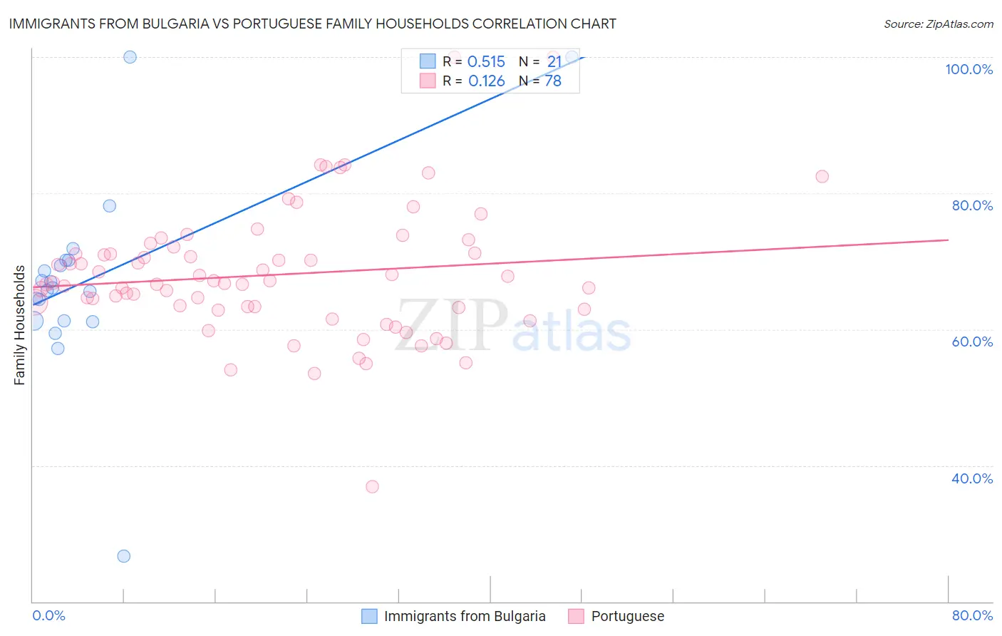 Immigrants from Bulgaria vs Portuguese Family Households