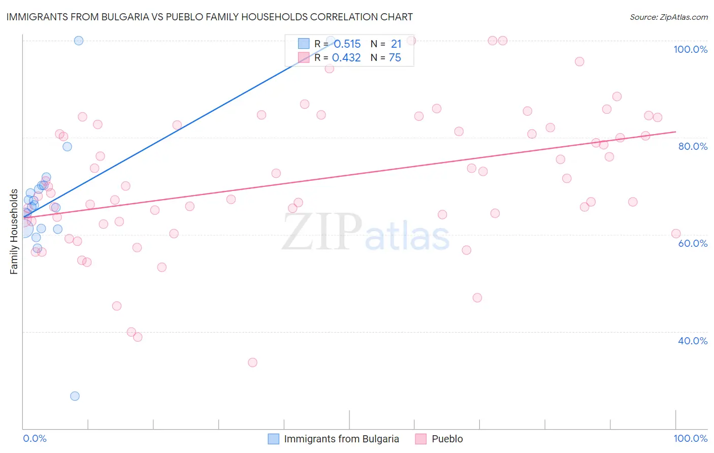 Immigrants from Bulgaria vs Pueblo Family Households