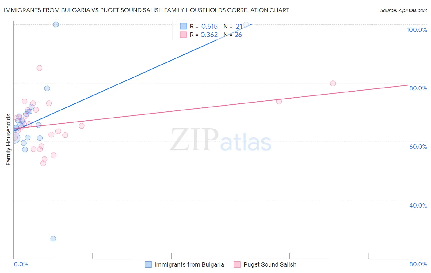 Immigrants from Bulgaria vs Puget Sound Salish Family Households