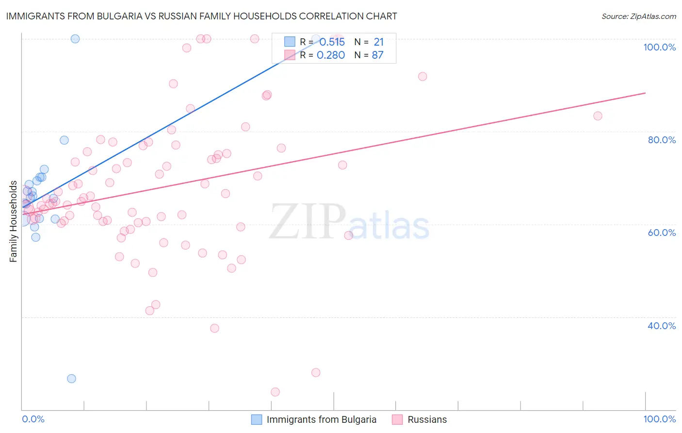 Immigrants from Bulgaria vs Russian Family Households