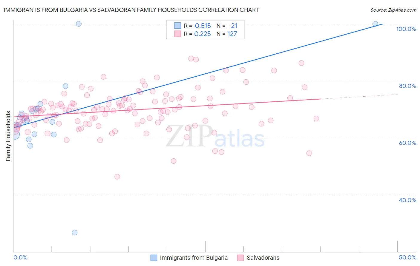 Immigrants from Bulgaria vs Salvadoran Family Households