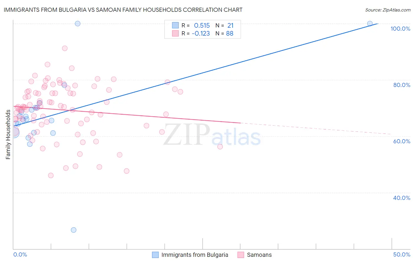 Immigrants from Bulgaria vs Samoan Family Households