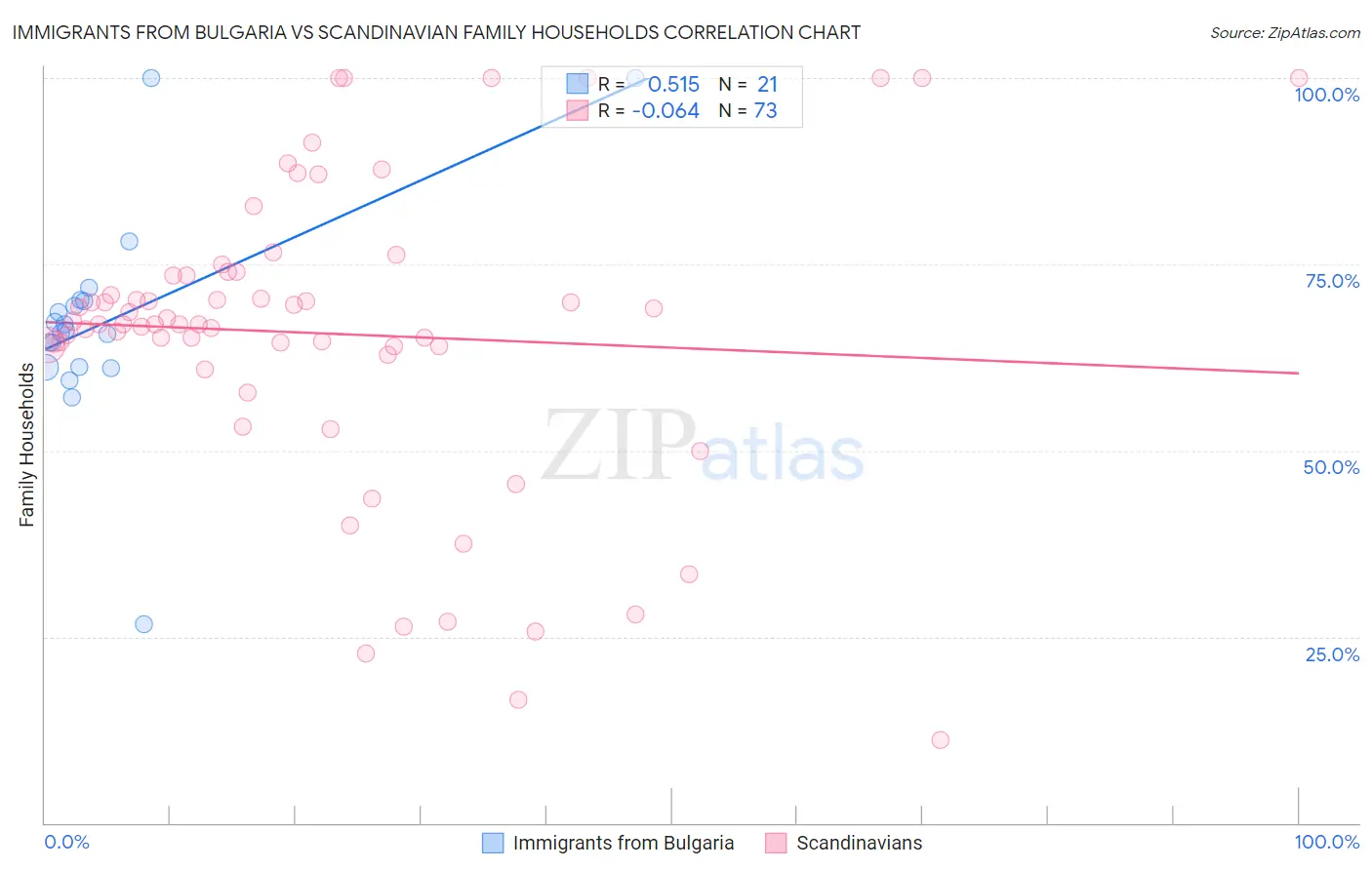 Immigrants from Bulgaria vs Scandinavian Family Households
