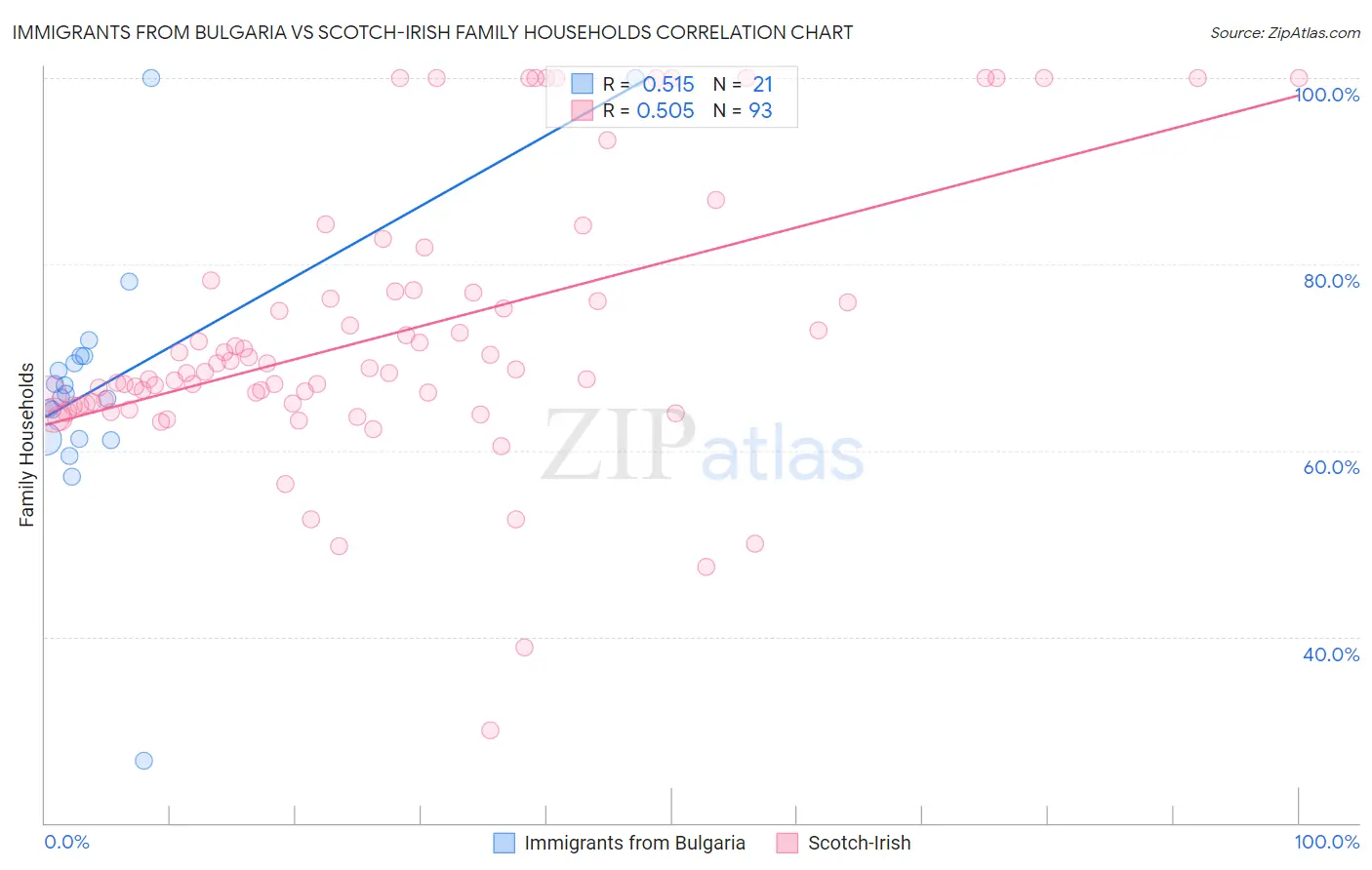 Immigrants from Bulgaria vs Scotch-Irish Family Households