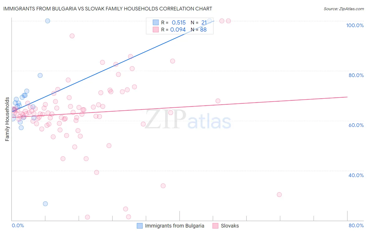 Immigrants from Bulgaria vs Slovak Family Households