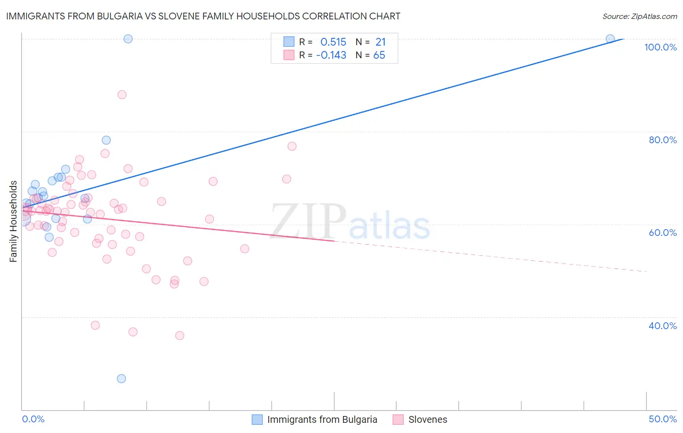 Immigrants from Bulgaria vs Slovene Family Households