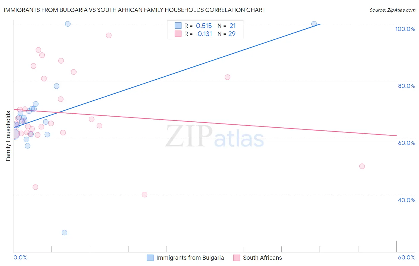 Immigrants from Bulgaria vs South African Family Households