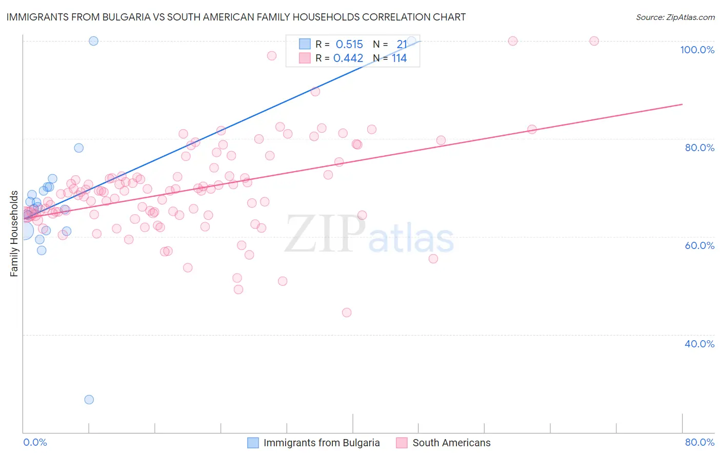 Immigrants from Bulgaria vs South American Family Households