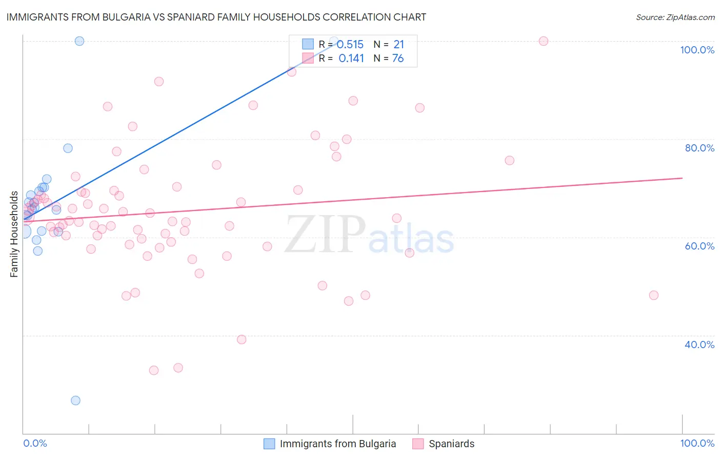 Immigrants from Bulgaria vs Spaniard Family Households