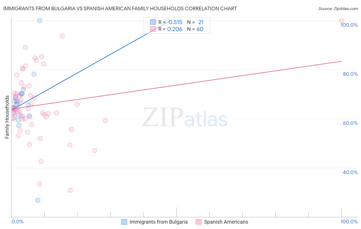 Immigrants from Bulgaria vs Spanish American Family Households